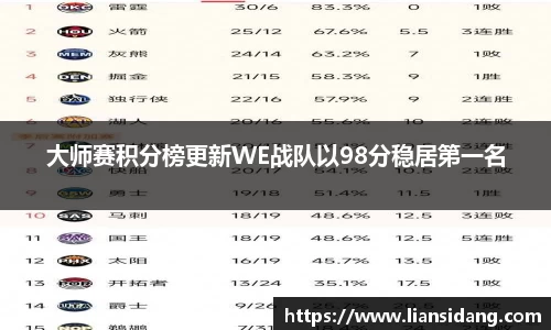 大师赛积分榜更新WE战队以98分稳居第一名